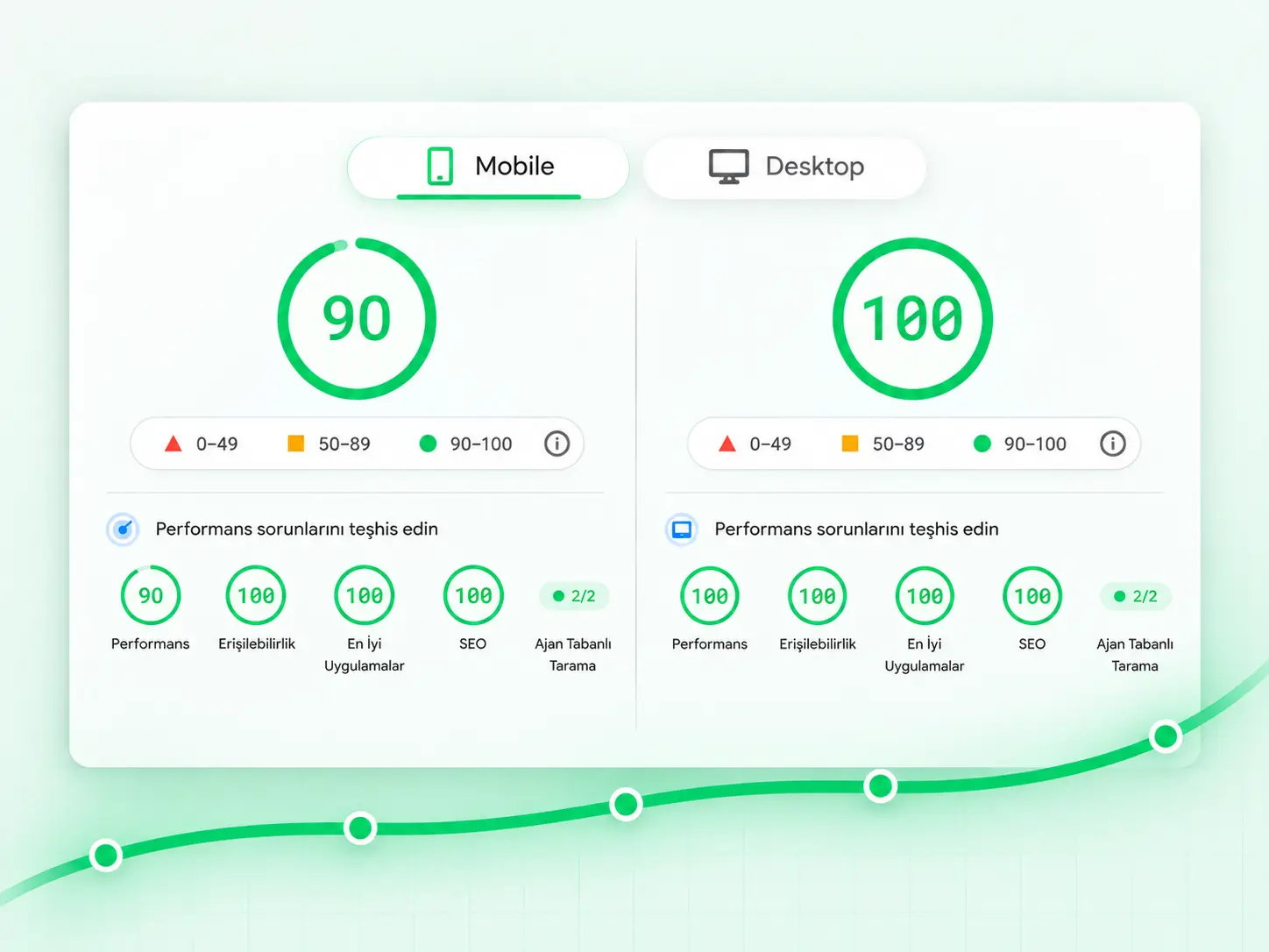 PageSpeed Insights sonuçları: mobilde performans 90, erişilebilirlik 100, en iyi uygulamalar 100, SEO 100; masaüstünde dört puanın dördü de 100.